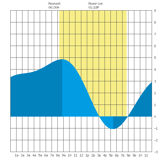 Cape Chunu tide chart for Saturday, March 8, 2025