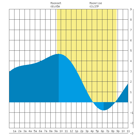 Cape Chunu tide chart for Sunday, March 9, 2025
