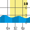 Cape Chunu tide chart for Thursday, April 10, 2025