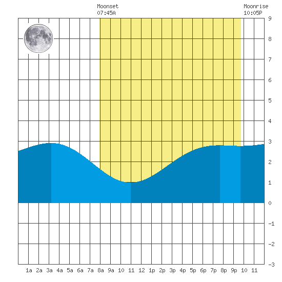 Cape Chunu tide chart for Saturday, April 12, 2025