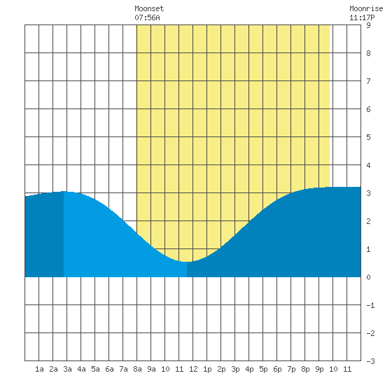 Cape Chunu tide chart for Sunday, April 13, 2025