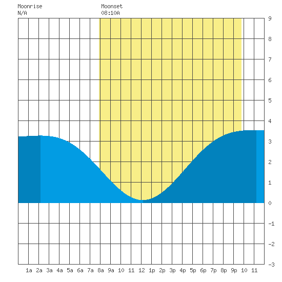 Cape Chunu tide chart for Monday, April 14, 2025