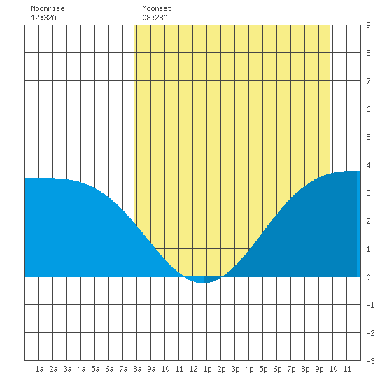 Cape Chunu tide chart for Tuesday, April 15, 2025