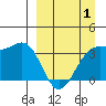 Cape Chunu tide chart for Tuesday, April 1, 2025