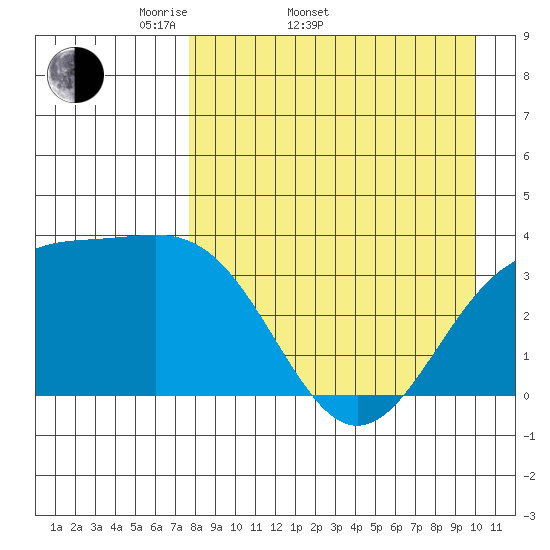 Cape Chunu tide chart for Sunday, April 20, 2025