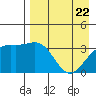 Cape Chunu tide chart for Tuesday, April 22, 2025