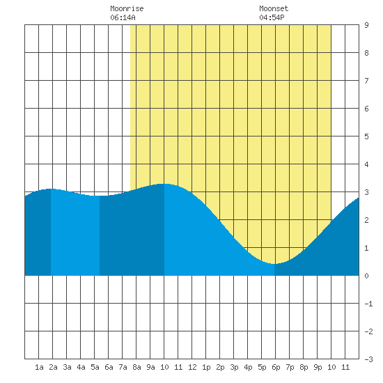 Cape Chunu tide chart for Wednesday, April 23, 2025