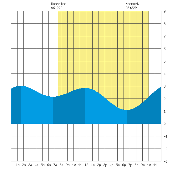 Cape Chunu tide chart for Thursday, April 24, 2025