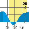Cape Chunu tide chart for Monday, April 28, 2025