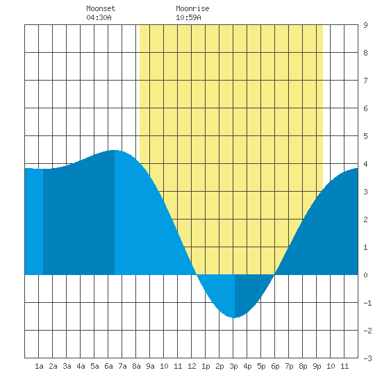 Cape Chunu tide chart for Thursday, April 3, 2025