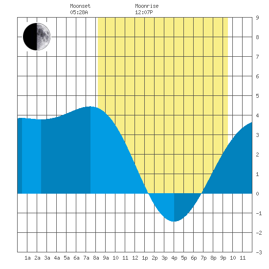 Cape Chunu tide chart for Friday, April 4, 2025
