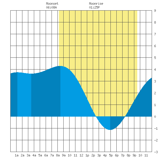 Cape Chunu tide chart for Saturday, April 5, 2025