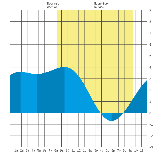 Cape Chunu tide chart for Sunday, April 6, 2025