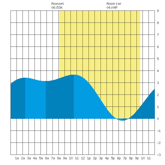 Cape Chunu tide chart for Monday, April 7, 2025