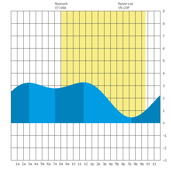 Cape Chunu tide chart for Tuesday, April 8, 2025