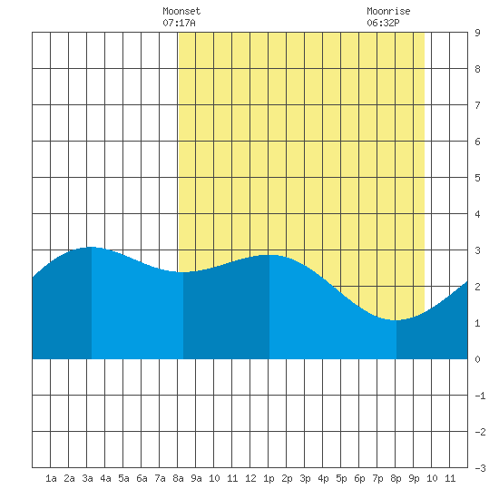 Cape Chunu tide chart for Wednesday, April 9, 2025