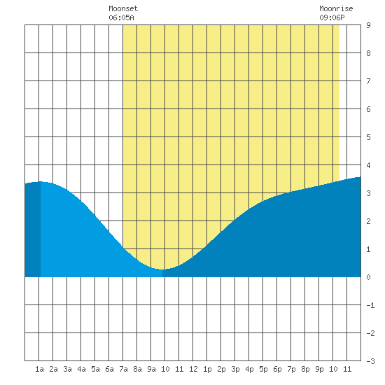 Cape Chunu tide chart for Saturday, May 10, 2025
