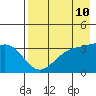 Cape Chunu tide chart for Saturday, May 10, 2025