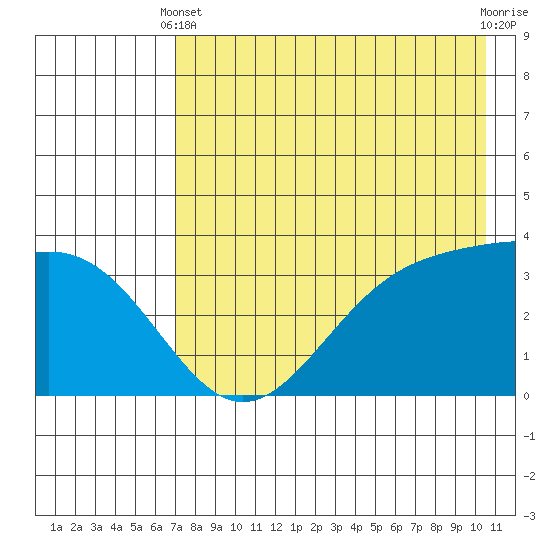Cape Chunu tide chart for Sunday, May 11, 2025