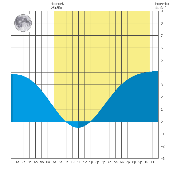 Cape Chunu tide chart for Monday, May 12, 2025