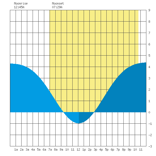 Cape Chunu tide chart for Wednesday, May 14, 2025