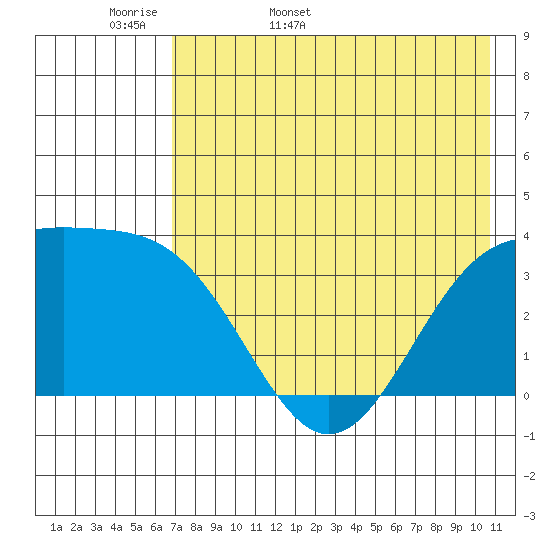Cape Chunu tide chart for Sunday, May 18, 2025