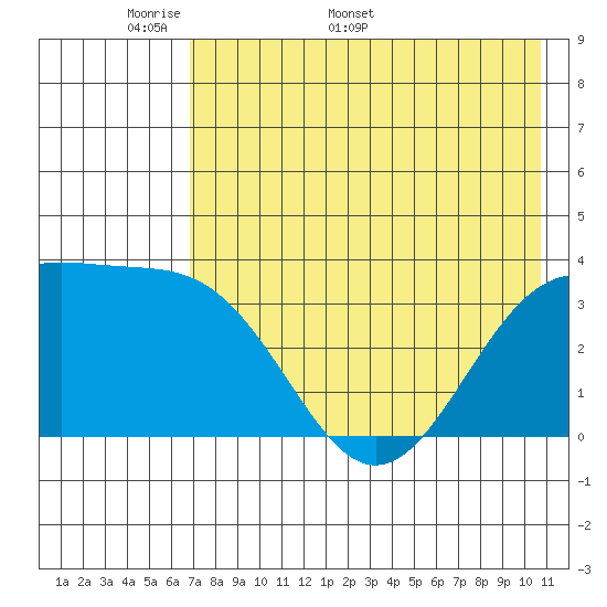 Cape Chunu tide chart for Monday, May 19, 2025