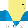 Cape Chunu tide chart for Thursday, May 1, 2025