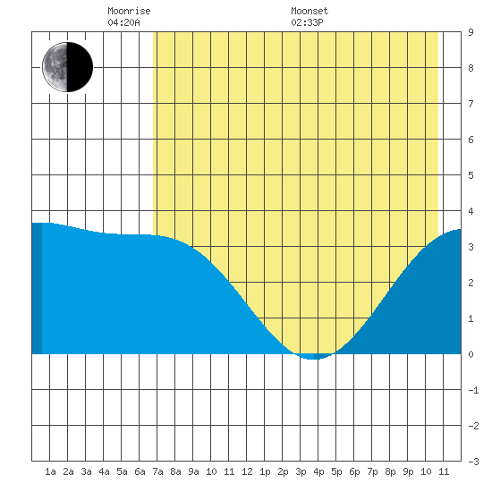 Cape Chunu tide chart for Tuesday, May 20, 2025
