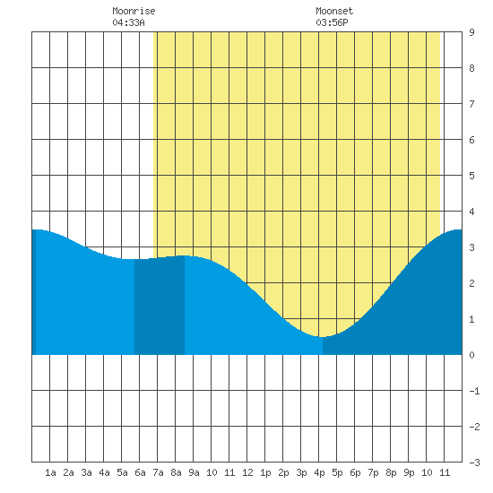 Cape Chunu tide chart for Wednesday, May 21, 2025