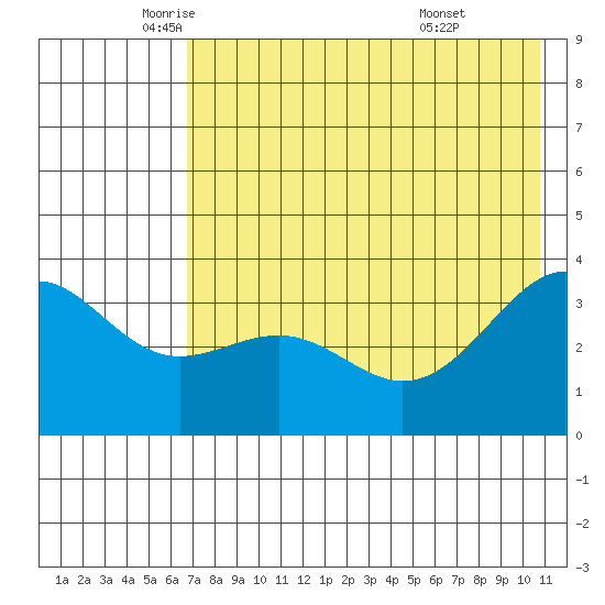 Cape Chunu tide chart for Thursday, May 22, 2025