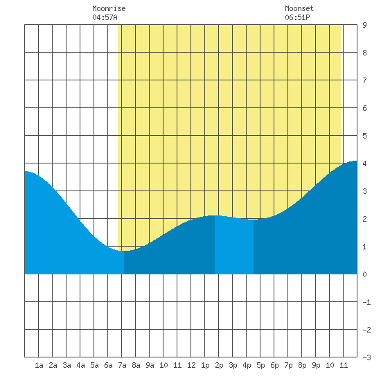 Cape Chunu tide chart for Friday, May 23, 2025