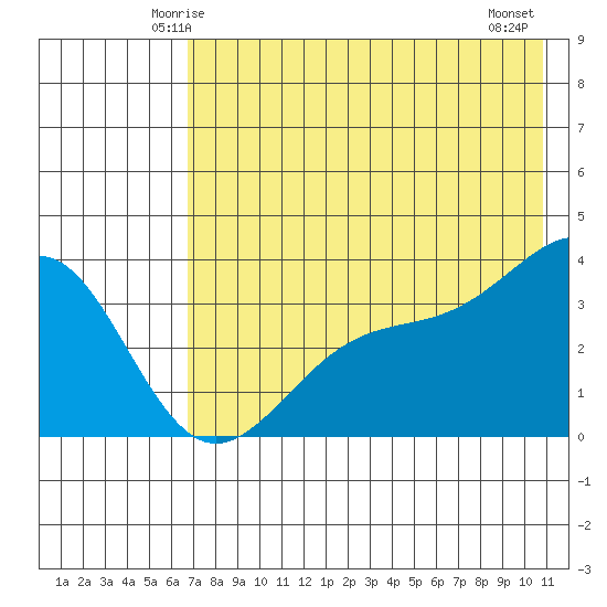 Cape Chunu tide chart for Saturday, May 24, 2025