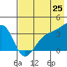 Cape Chunu tide chart for Sunday, May 25, 2025
