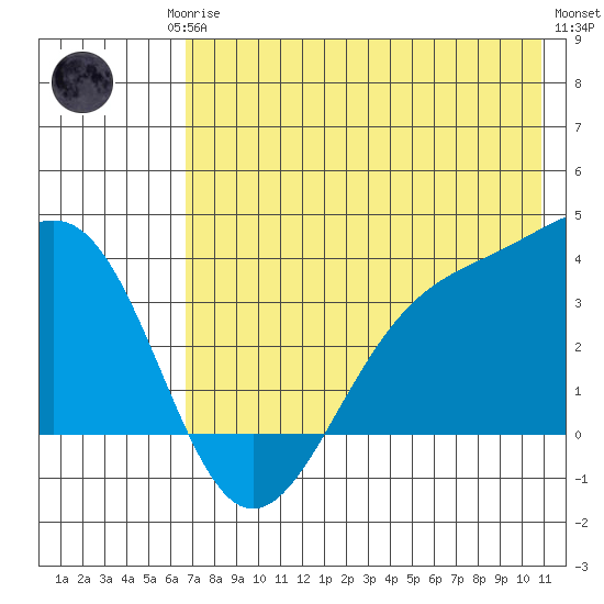 Cape Chunu tide chart for Monday, May 26, 2025