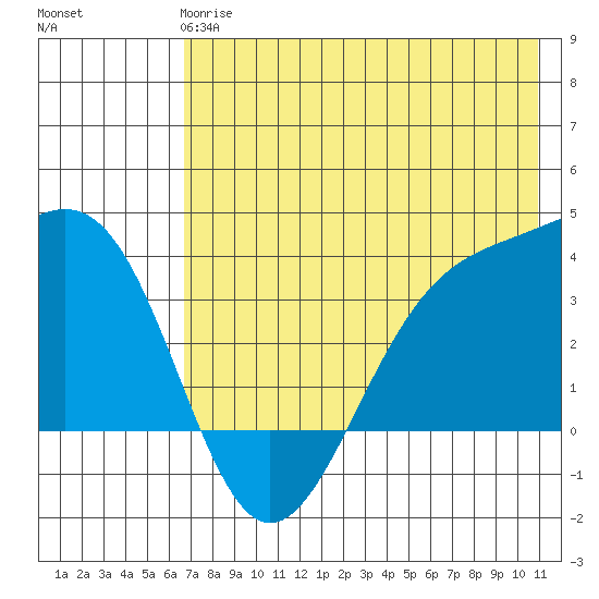 Cape Chunu tide chart for Tuesday, May 27, 2025