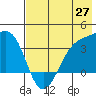 Cape Chunu tide chart for Tuesday, May 27, 2025