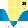 Cape Chunu tide chart for Wednesday, May 28, 2025
