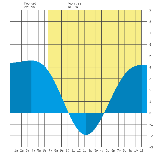 Cape Chunu tide chart for Friday, May 30, 2025