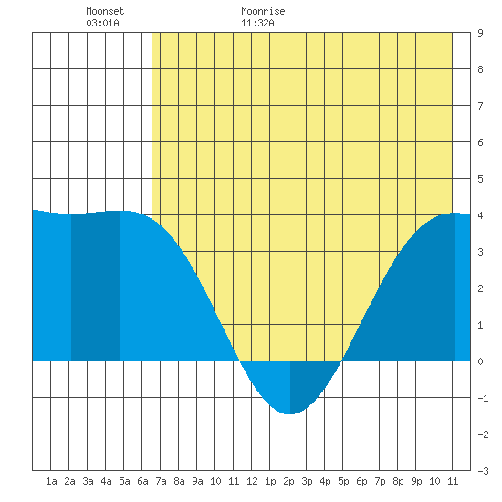 Cape Chunu tide chart for Saturday, May 31, 2025
