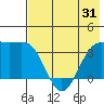 Cape Chunu tide chart for Saturday, May 31, 2025