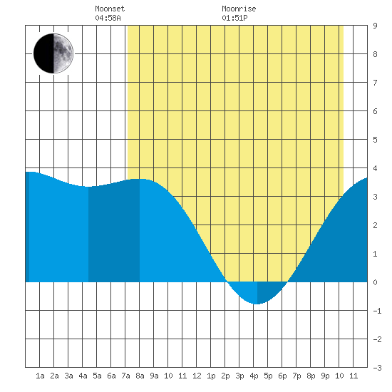 Cape Chunu tide chart for Sunday, May 4, 2025