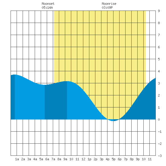 Cape Chunu tide chart for Monday, May 5, 2025