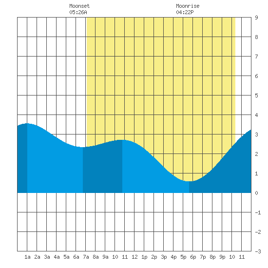Cape Chunu tide chart for Tuesday, May 6, 2025