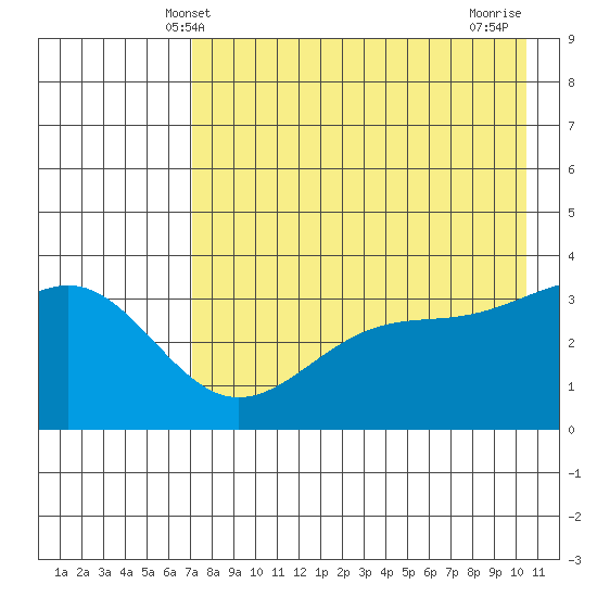 Cape Chunu tide chart for Friday, May 9, 2025