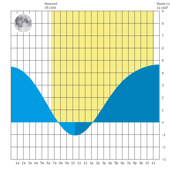 Cape Chunu tide chart for Tuesday, June 10, 2025