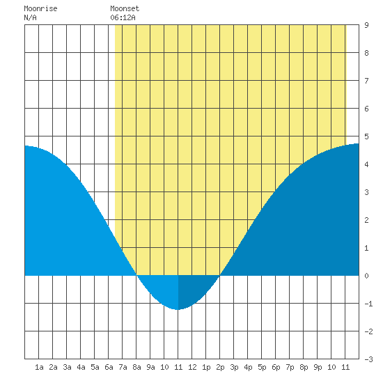 Cape Chunu tide chart for Wednesday, June 11, 2025
