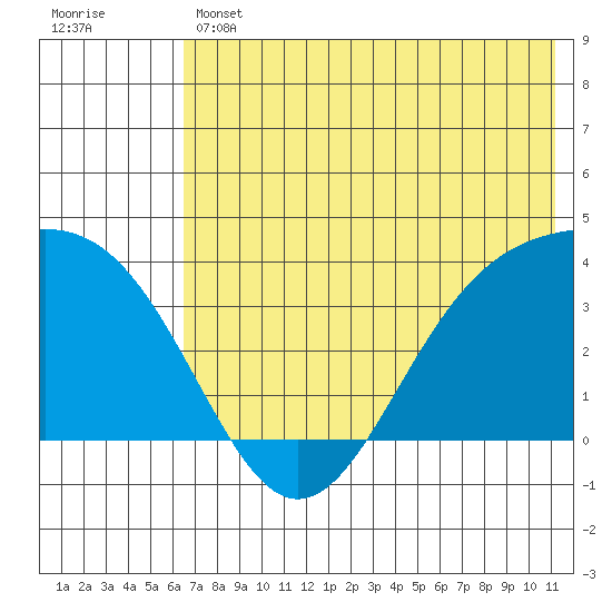 Cape Chunu tide chart for Thursday, June 12, 2025