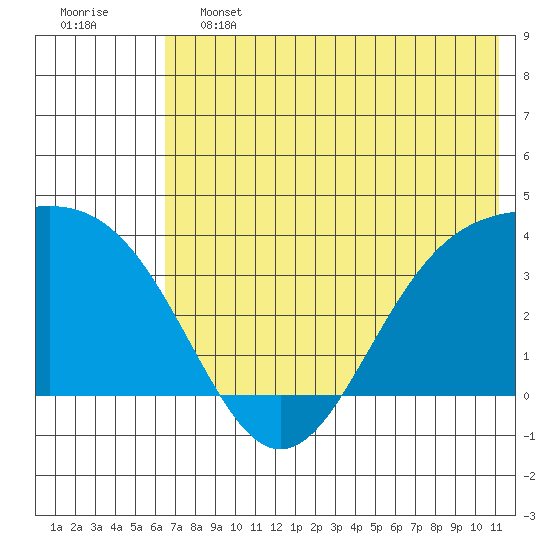 Cape Chunu tide chart for Friday, June 13, 2025