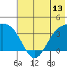 Cape Chunu tide chart for Friday, June 13, 2025